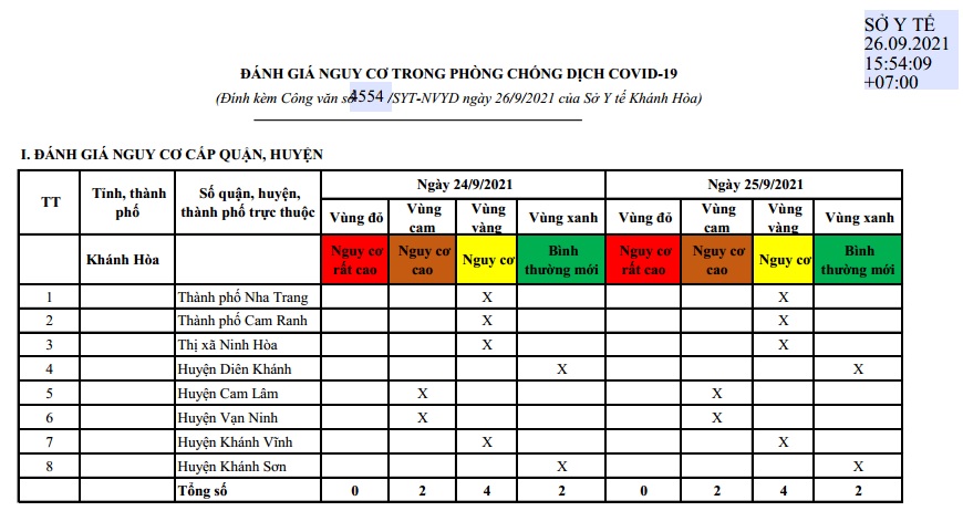 ĐÁNH GIÁ MỨC ĐỘ NGUY CƠ DỊCH BỆNH COVID-19 TẠI TỈNH KHÁNH HÒA (Cập nhật ngày 25/9/2021)